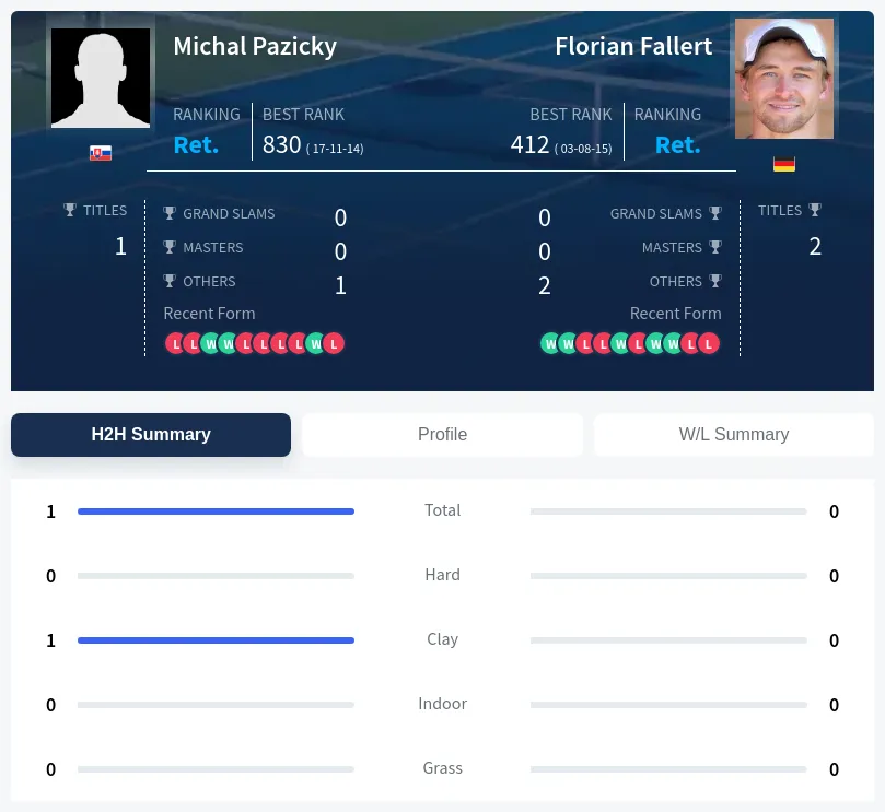 Pazicky Fallert H2h Summary Stats
