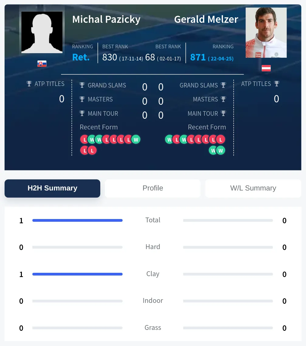 Pazicky Melzer H2h Summary Stats