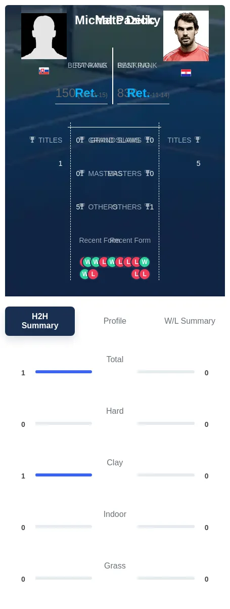 Pazicky Delic H2h Summary Stats
