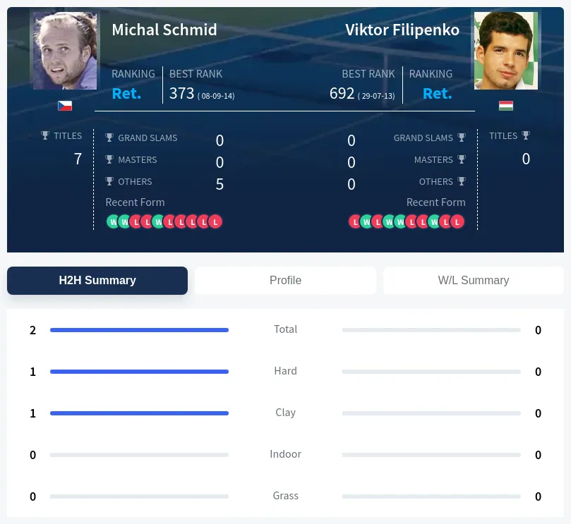 Schmid Filipenko H2h Summary Stats