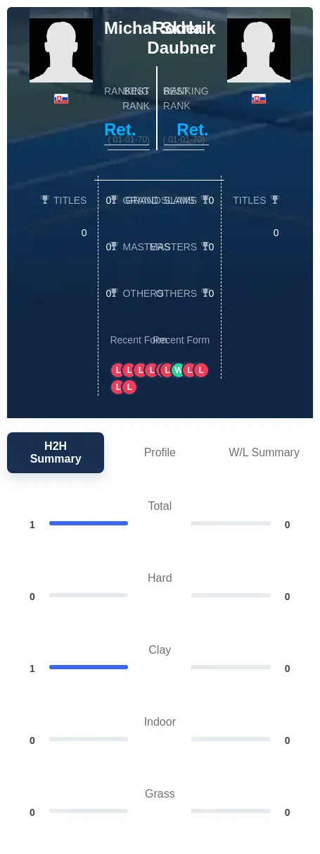 Skrla Daubner H2h Summary Stats