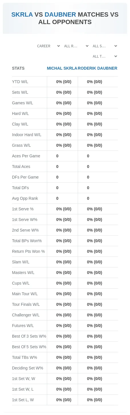 Michal Skrla Roderik Daubner Prediction Stats