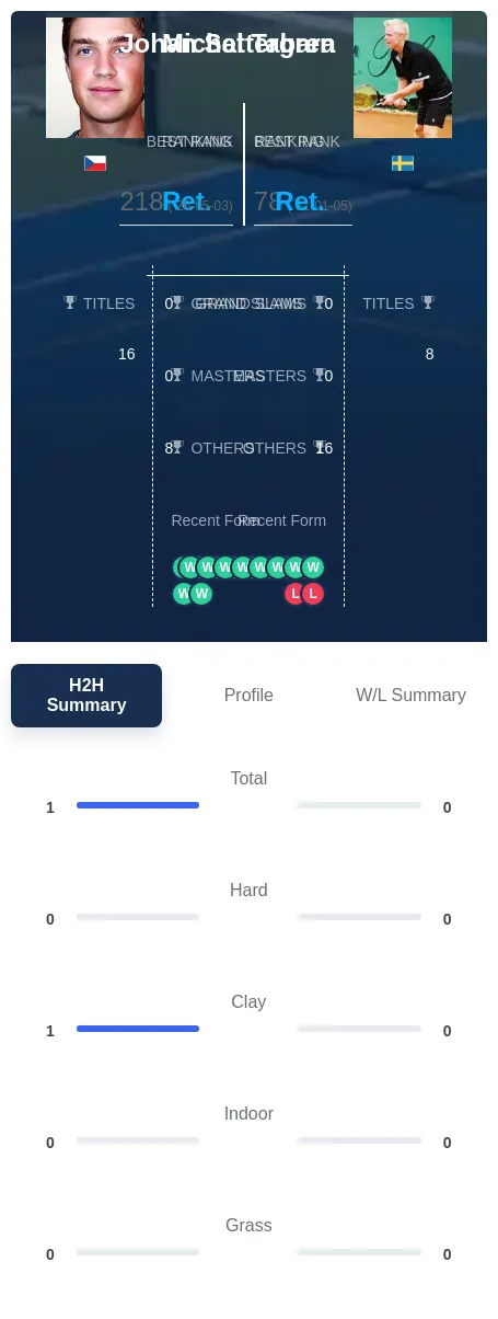 Settergren Tabara H2h Summary Stats