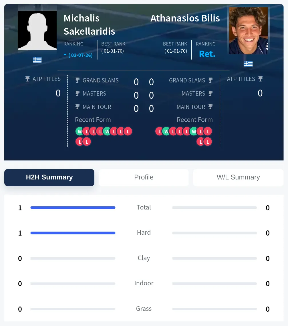 Sakellaridis Bilis H2h Summary Stats