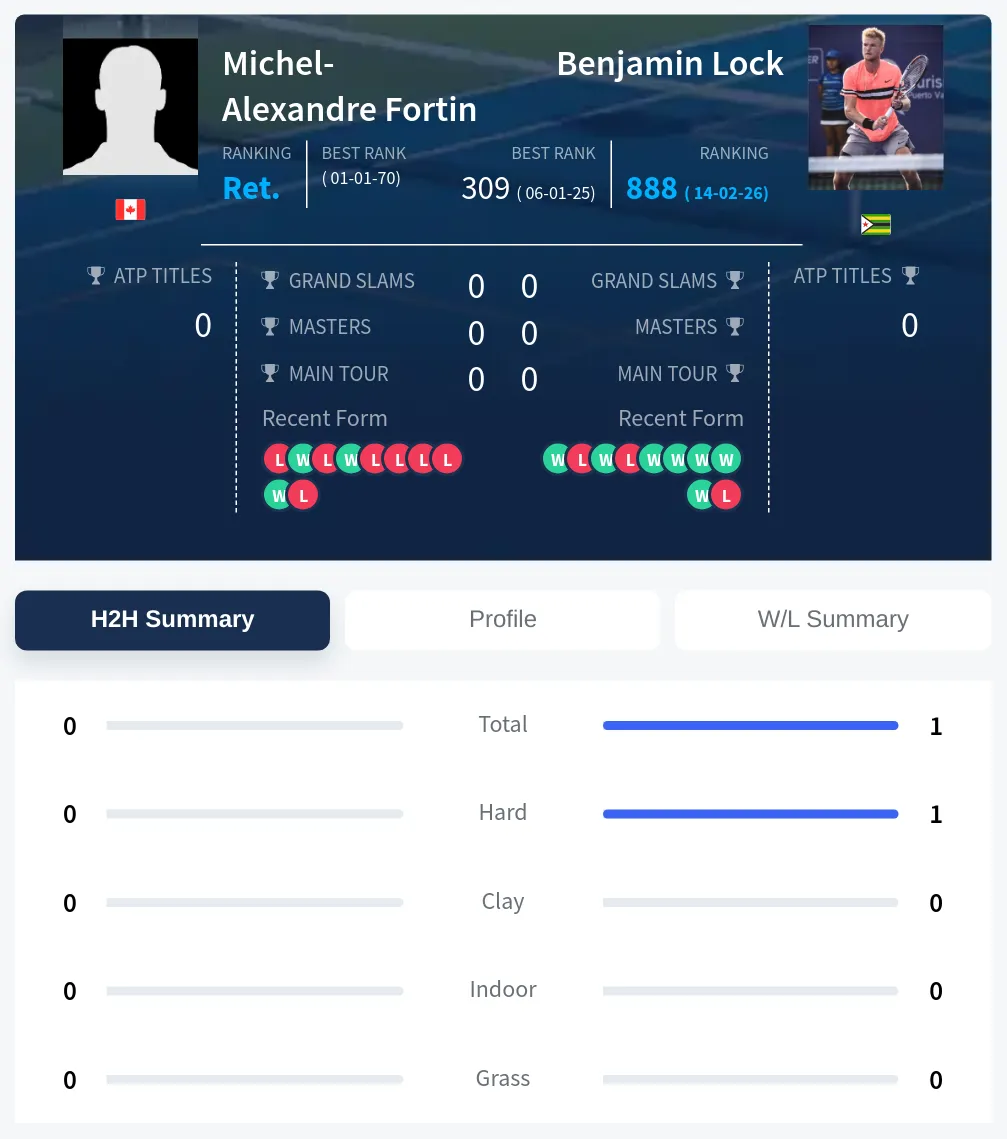 Fortin Lock H2h Summary Stats