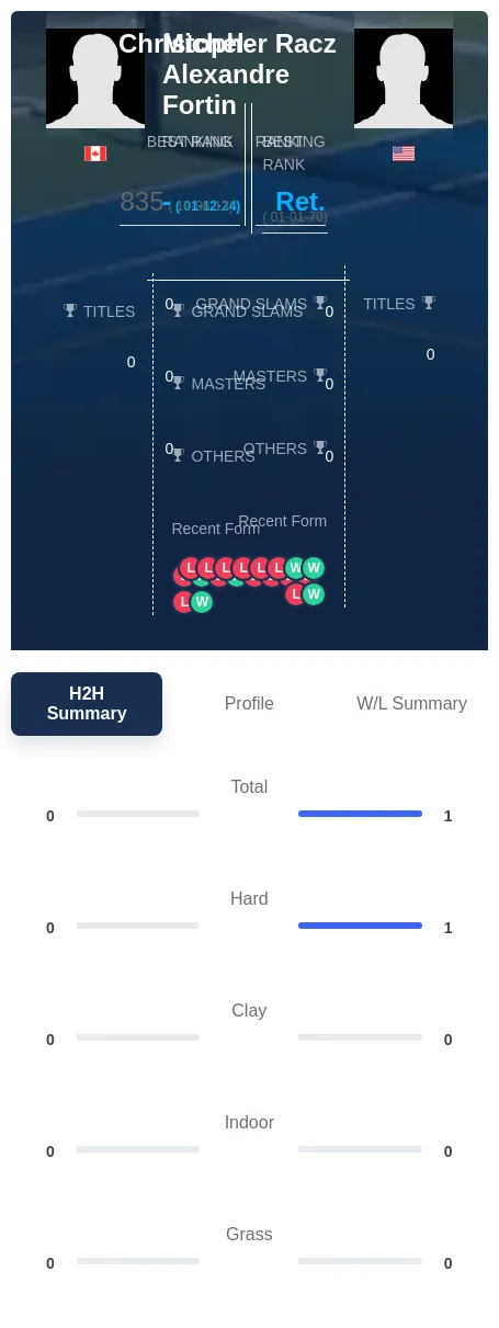Racz Fortin H2h Summary Stats