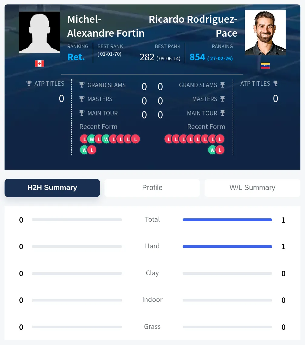 Fortin Rodriguez-Pace H2h Summary Stats