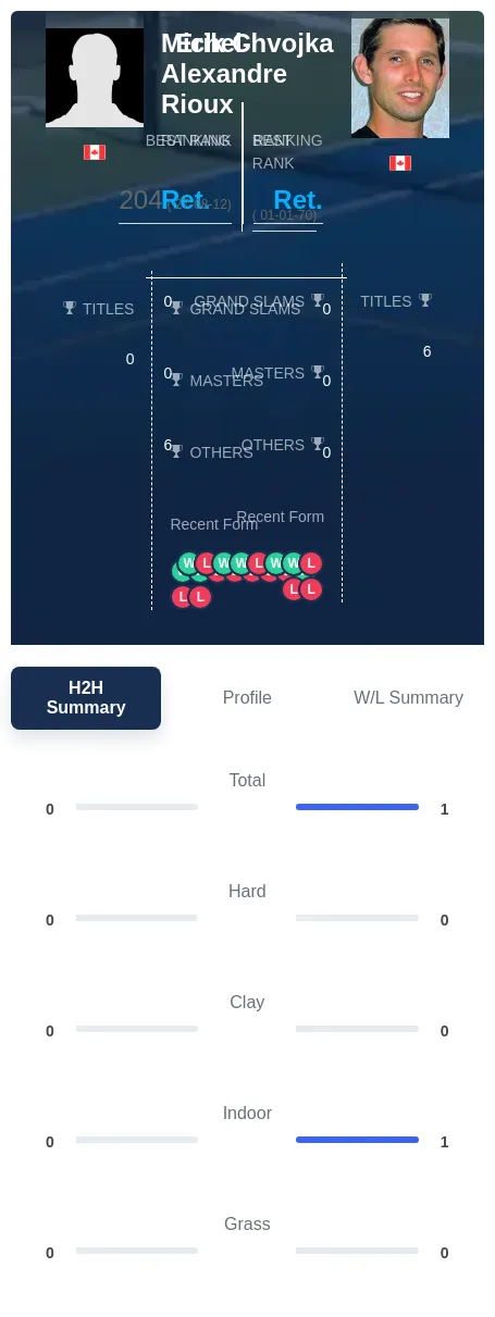 Rioux Chvojka H2h Summary Stats