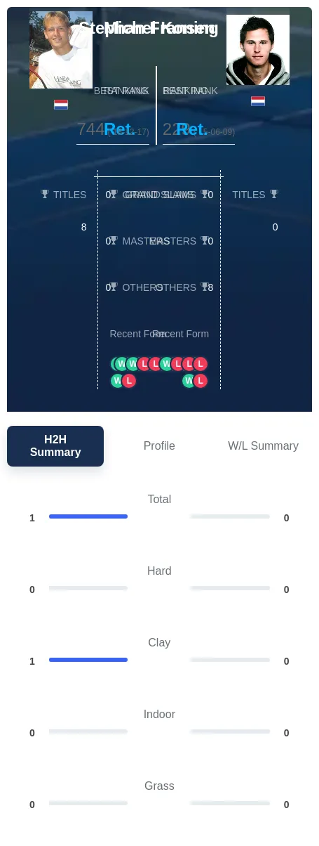 Koning Fransen H2h Summary Stats