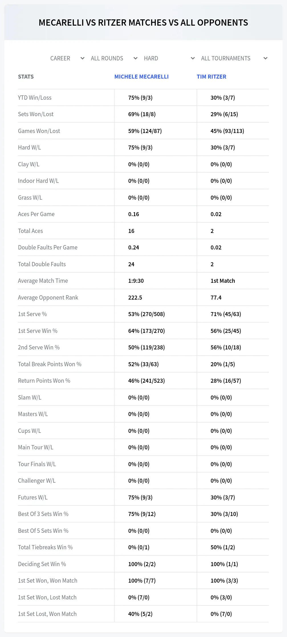 Tim Ritzer Michele Mecarelli Prediction Stats