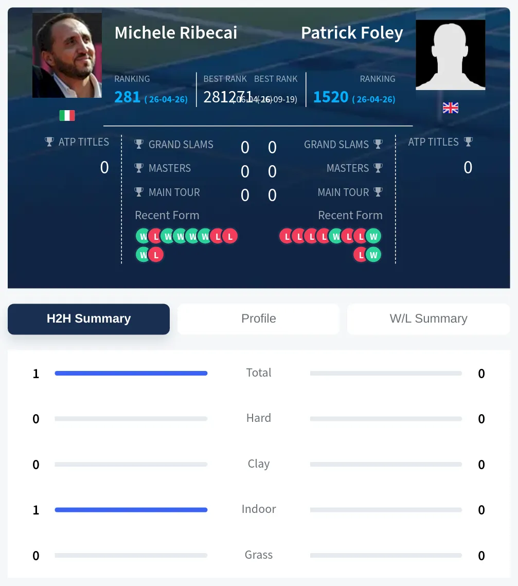 Ribecai Foley H2h Summary Stats
