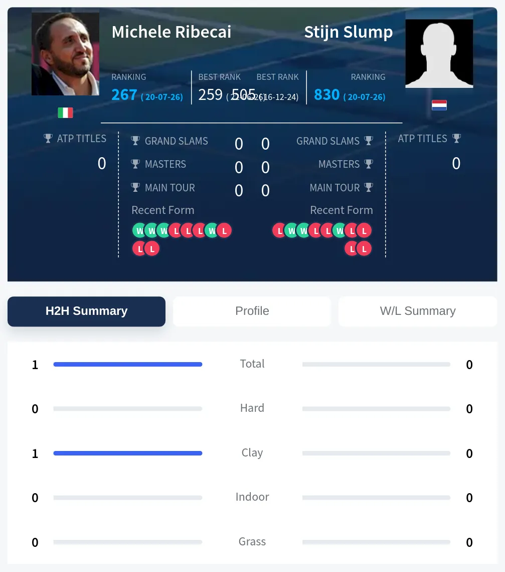 Ribecai Slump H2h Summary Stats