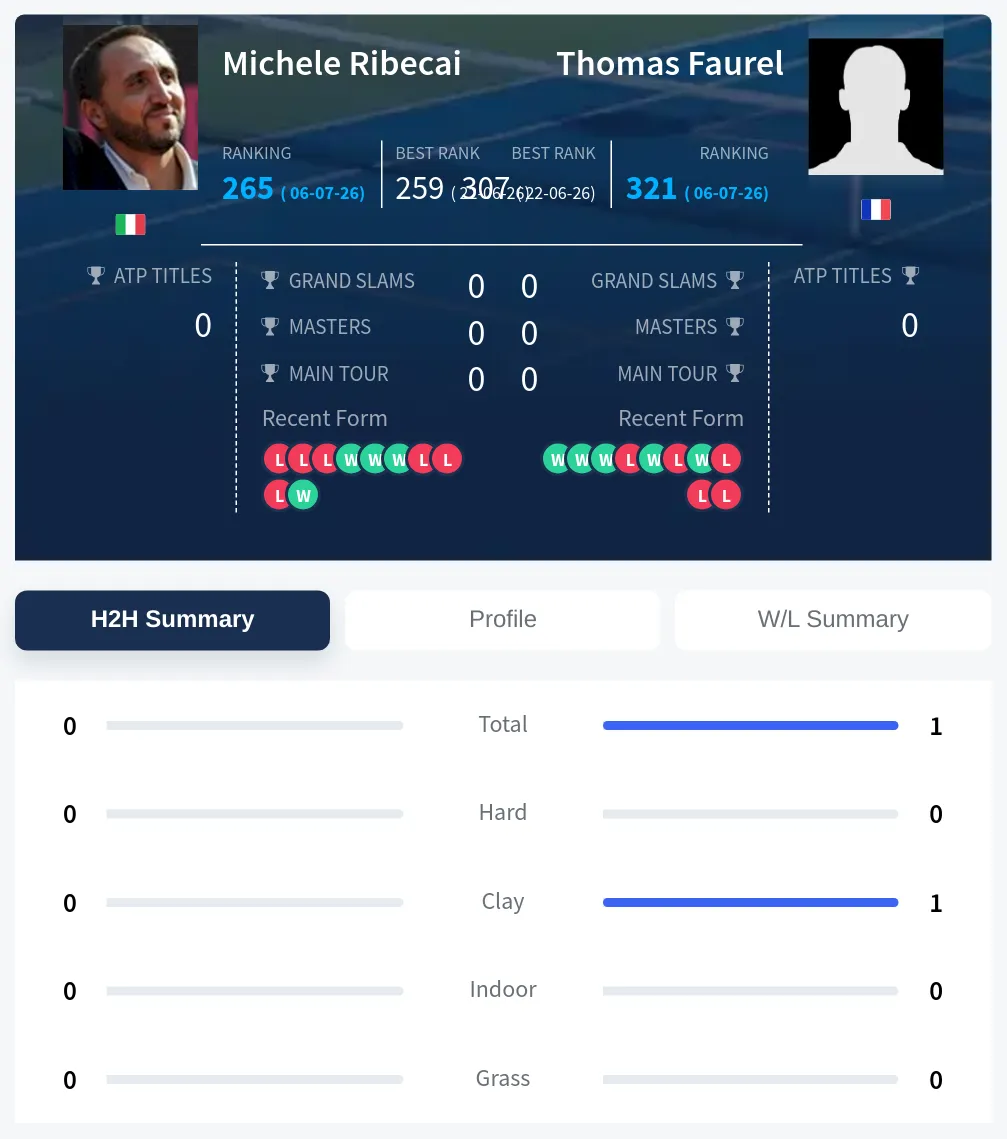 Faurel Ribecai H2h Summary Stats