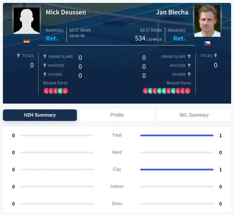 Blecha Deussen H2h Summary Stats