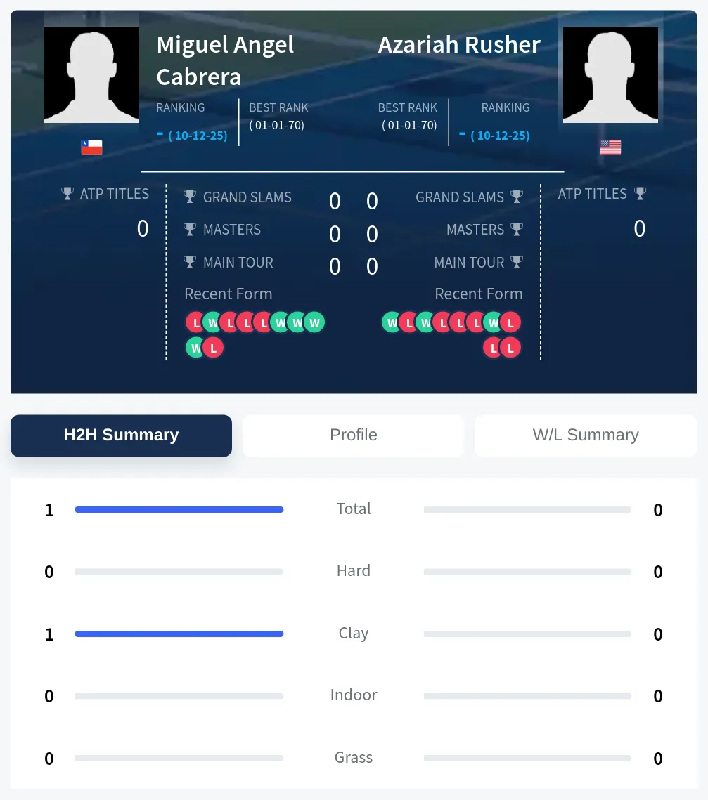Cabrera Rusher H2h Summary Stats