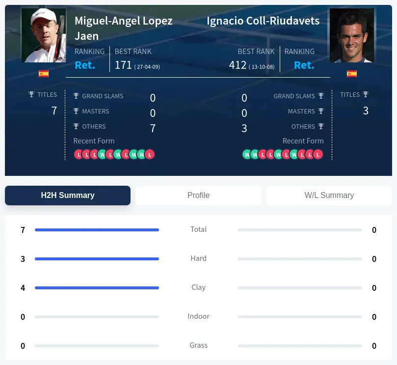 Jaen Coll-Riudavets H2h Summary Stats