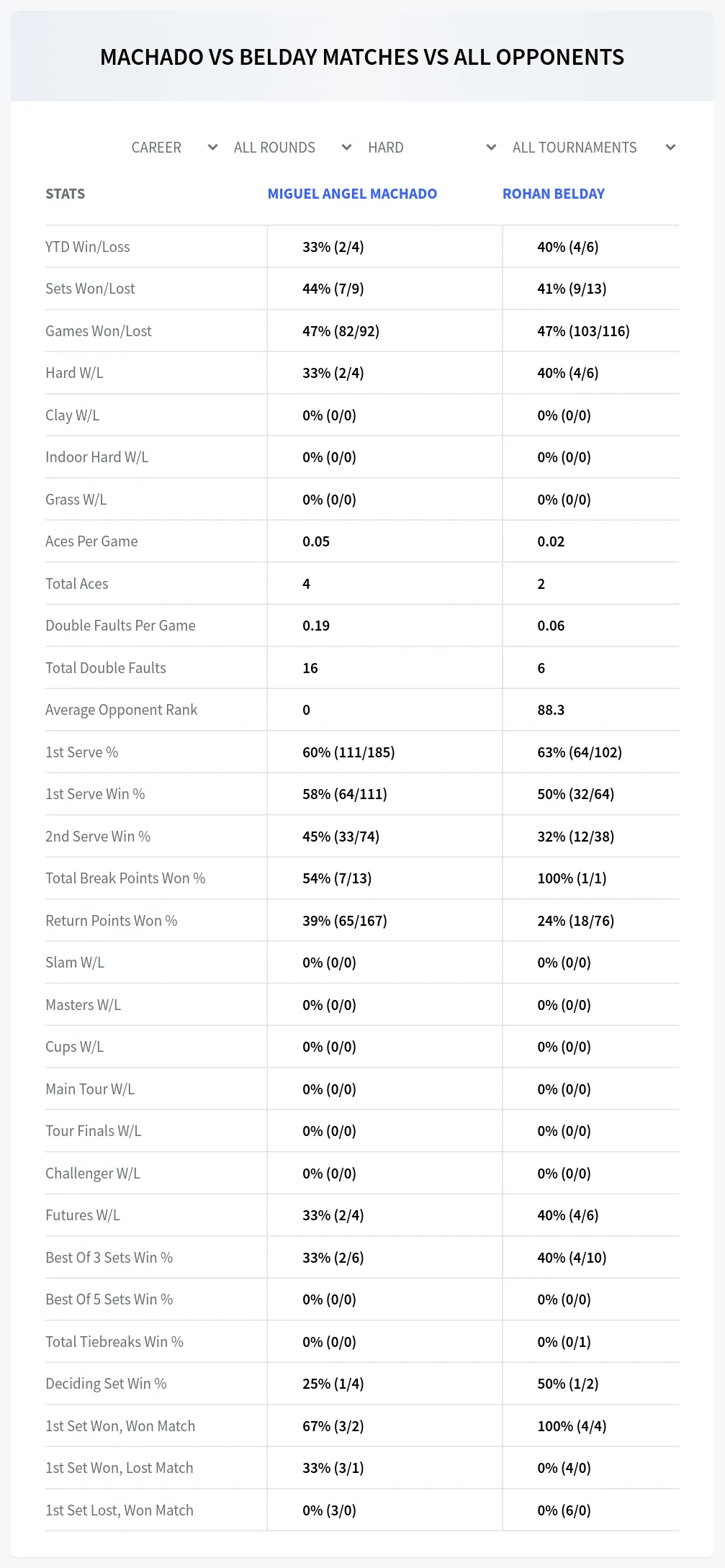 Rohan Belday Miguel Angel Machado Prediction Stats
