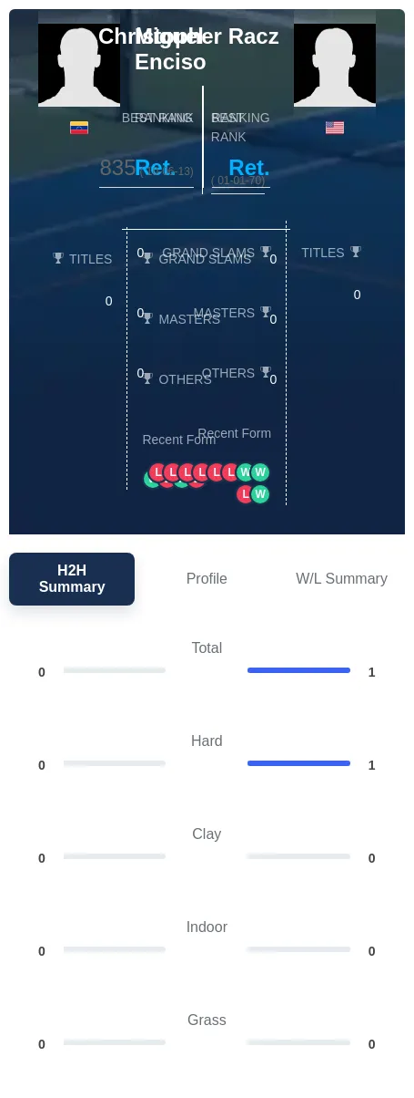 Racz Enciso H2h Summary Stats