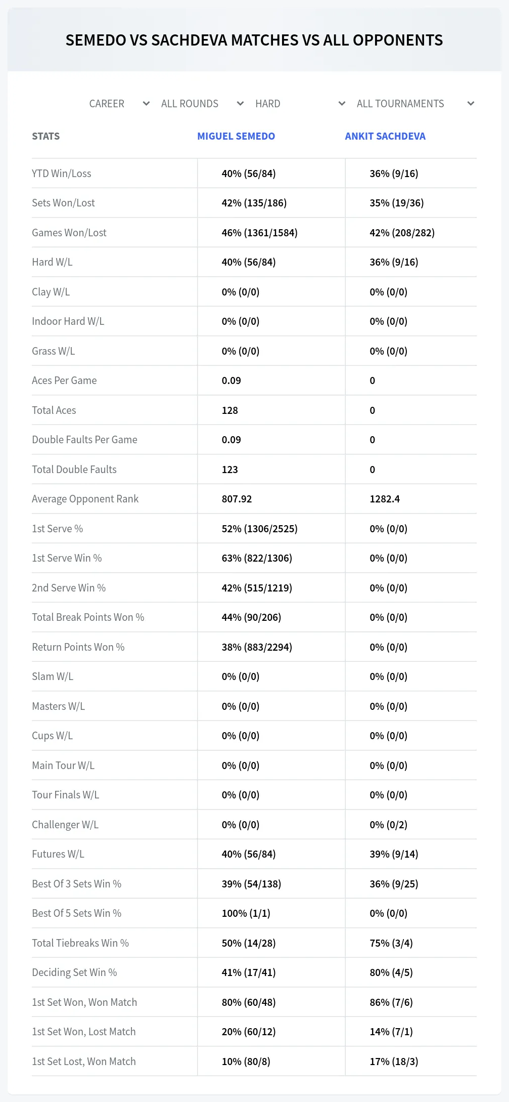 Miguel Semedo Ankit Sachdeva Prediction Stats