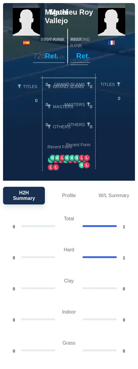 Vallejo Roy H2h Summary Stats