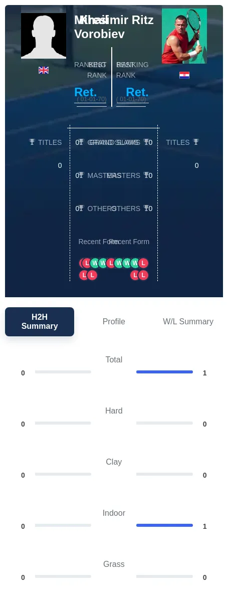 Vorobiev Ritz H2h Summary Stats