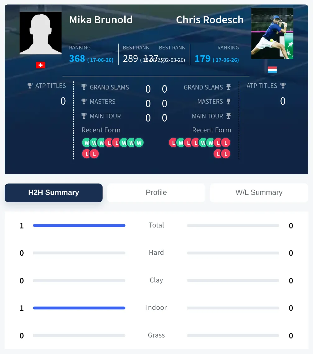 Brunold Rodesch H2h Summary Stats