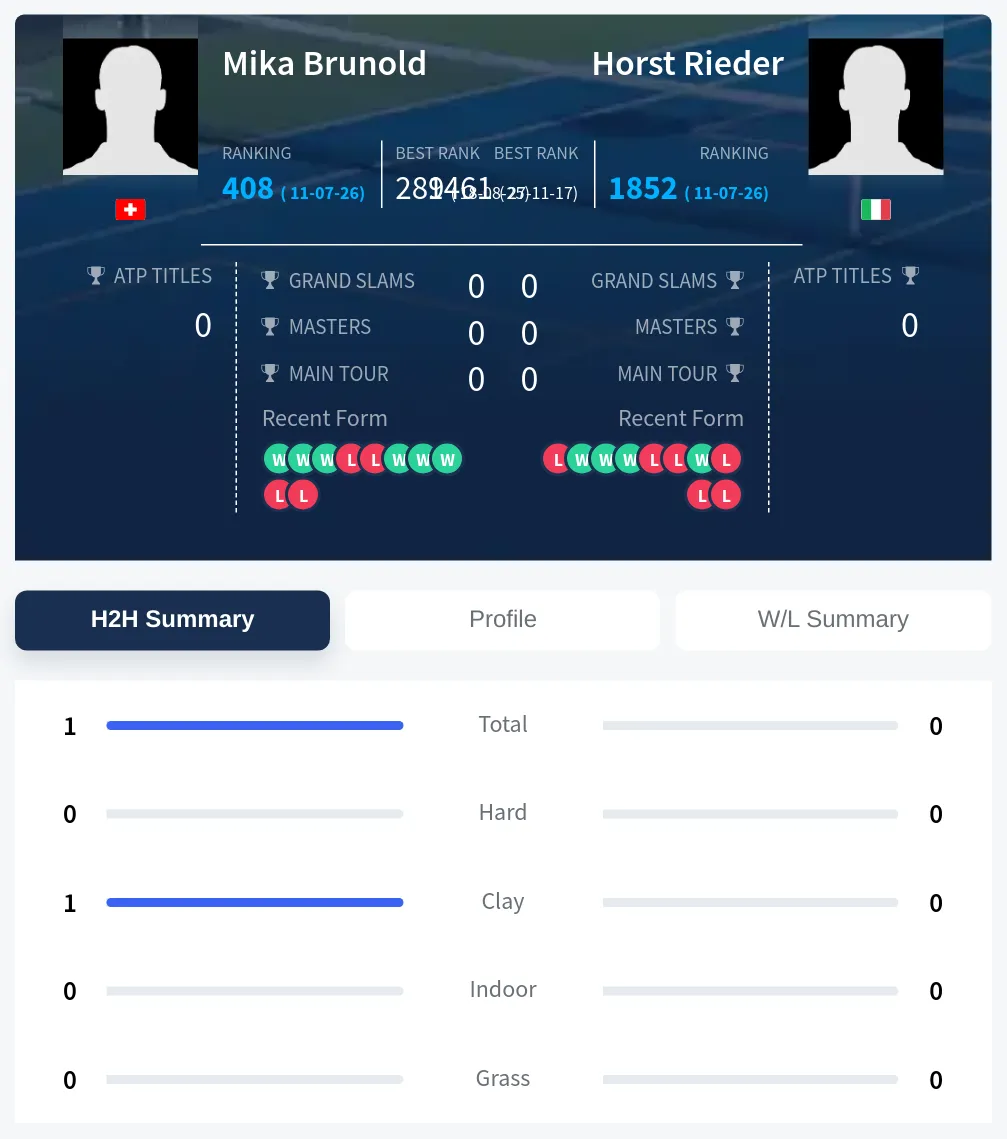 Brunold Rieder H2h Summary Stats