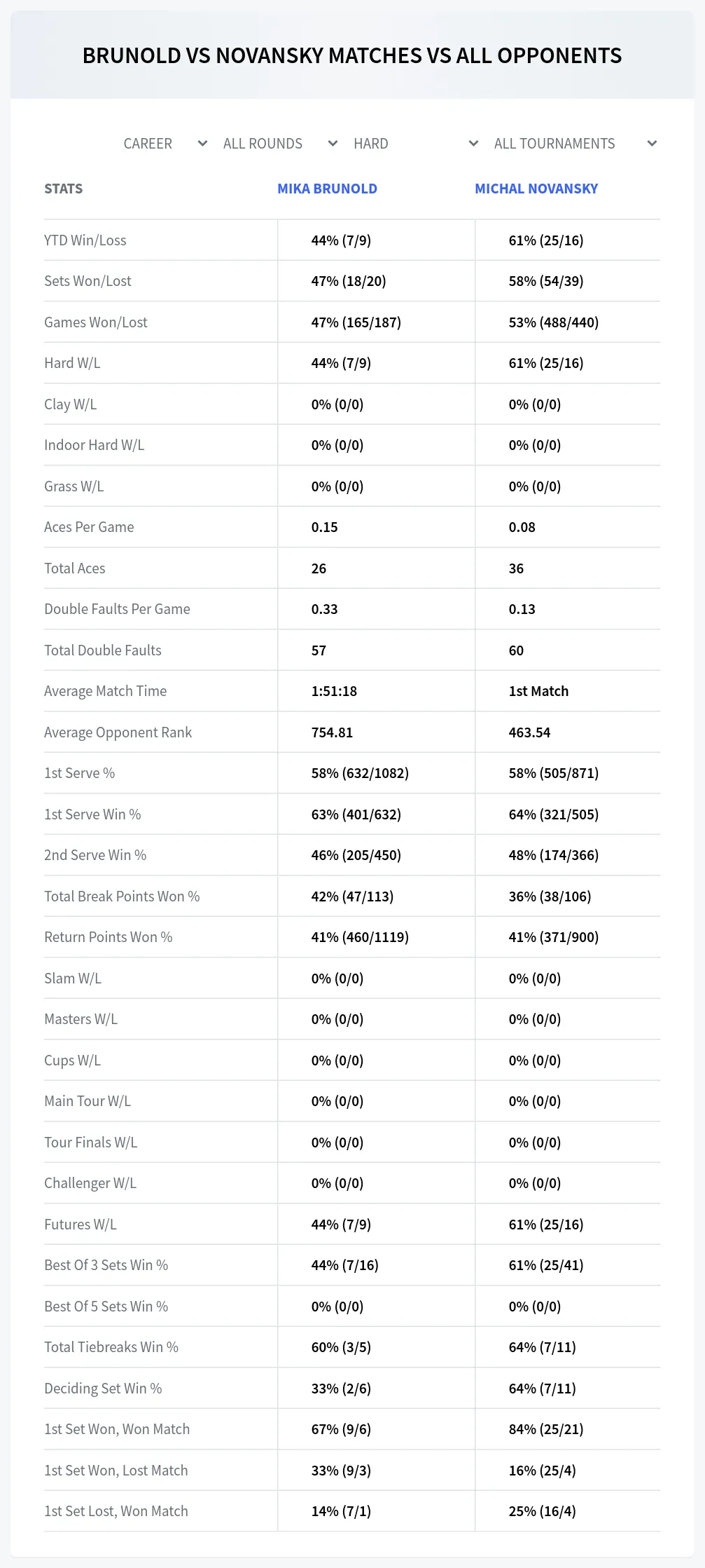 Mika Brunold Michal Novansky Prediction Stats