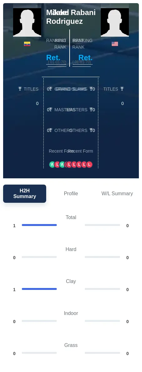 Rabani Rodriguez H2h Summary Stats