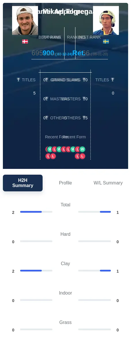 Torpegaard Appelgren H2h Summary Stats