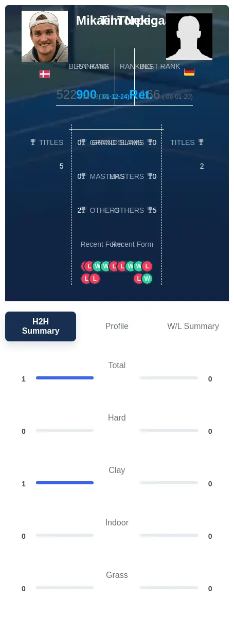 Torpegaard Nekic H2h Summary Stats