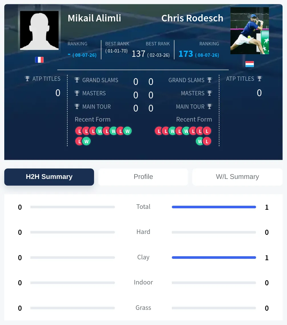 Rodesch Alimli H2h Summary Stats