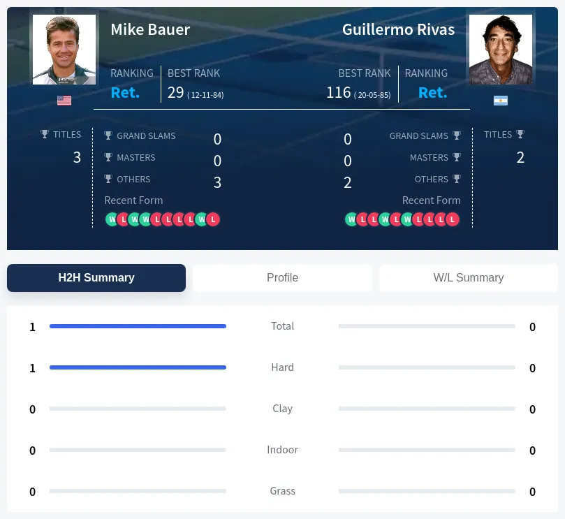 Bauer Rivas H2h Summary Stats