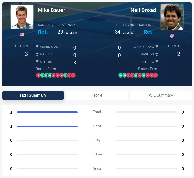 Bauer Broad H2h Summary Stats