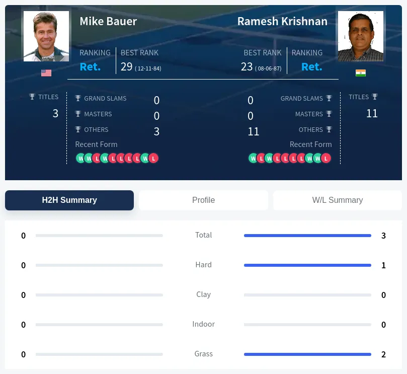 Bauer Krishnan H2h Summary Stats