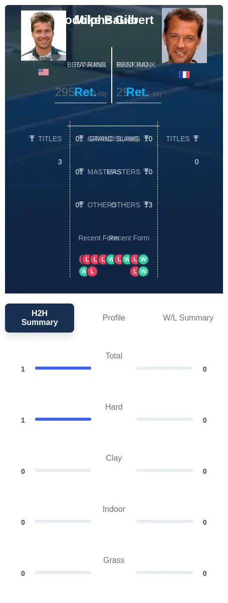 Bauer Gilbert H2h Summary Stats