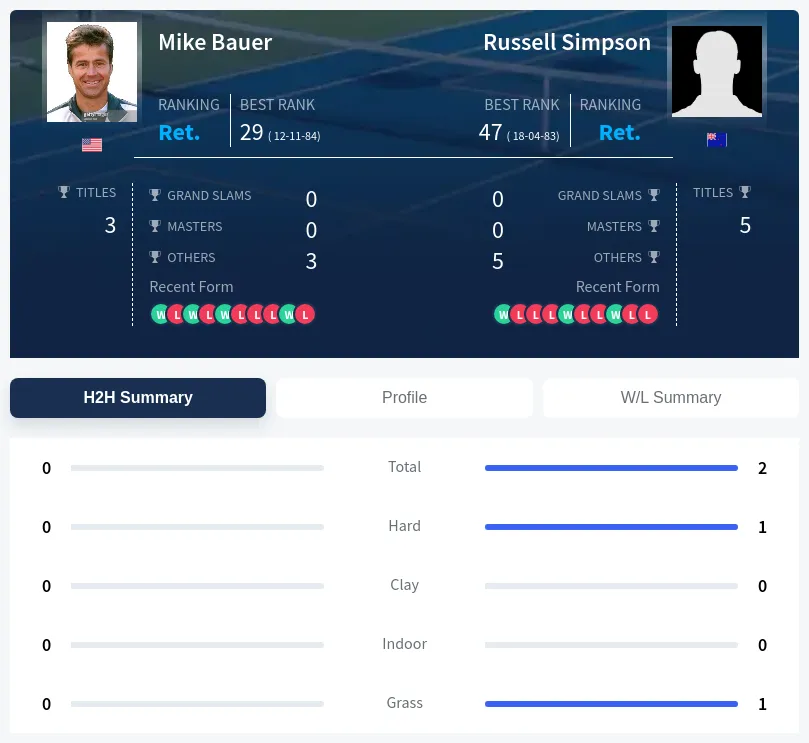 Simpson Bauer H2h Summary Stats