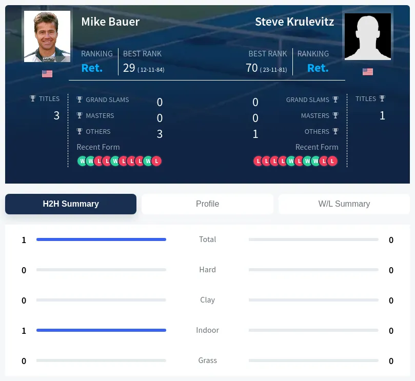 Bauer Krulevitz H2h Summary Stats