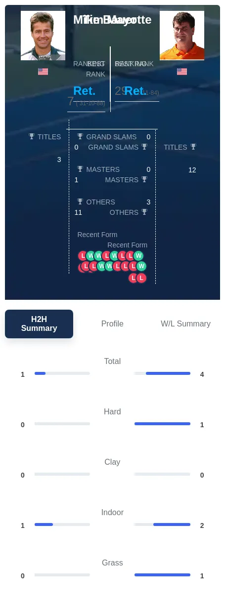 Mayotte Bauer H2h Summary Stats