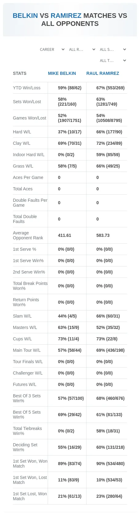 Mike Belkin Raul Ramirez Prediction Stats