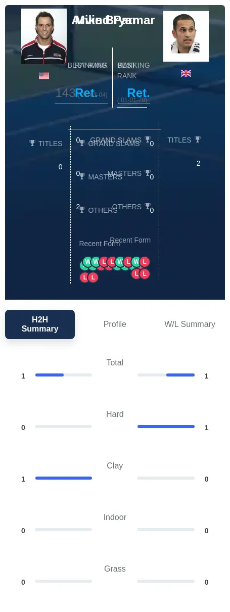 Bryan Parmar H2h Summary Stats