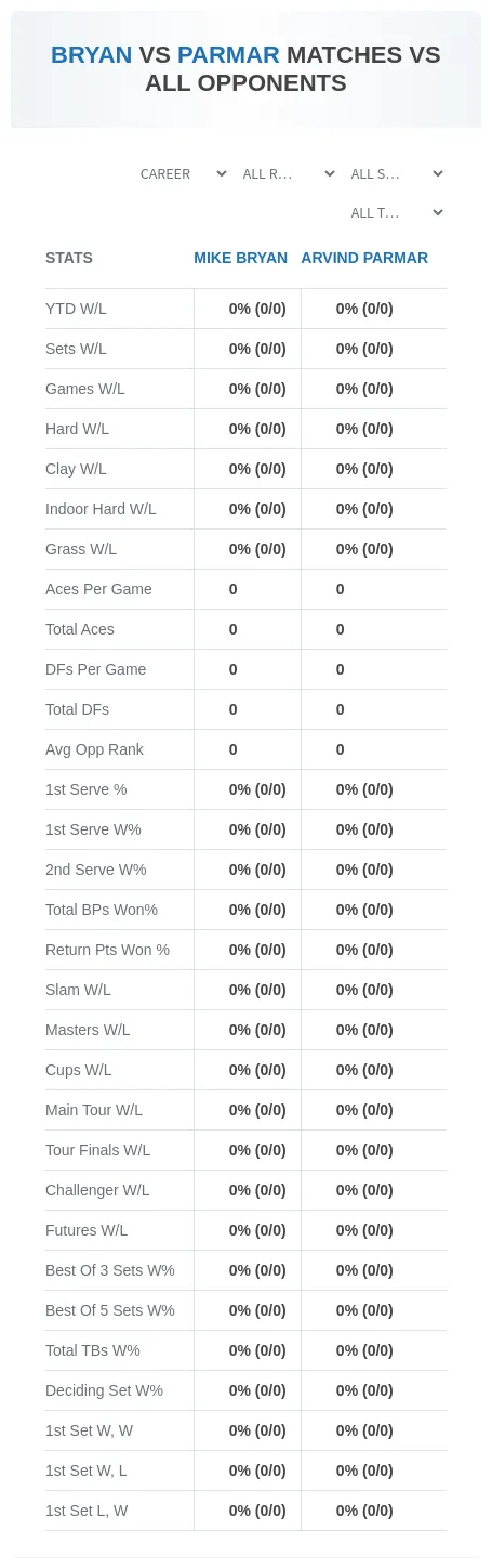 Mike Bryan Arvind Parmar Prediction Stats