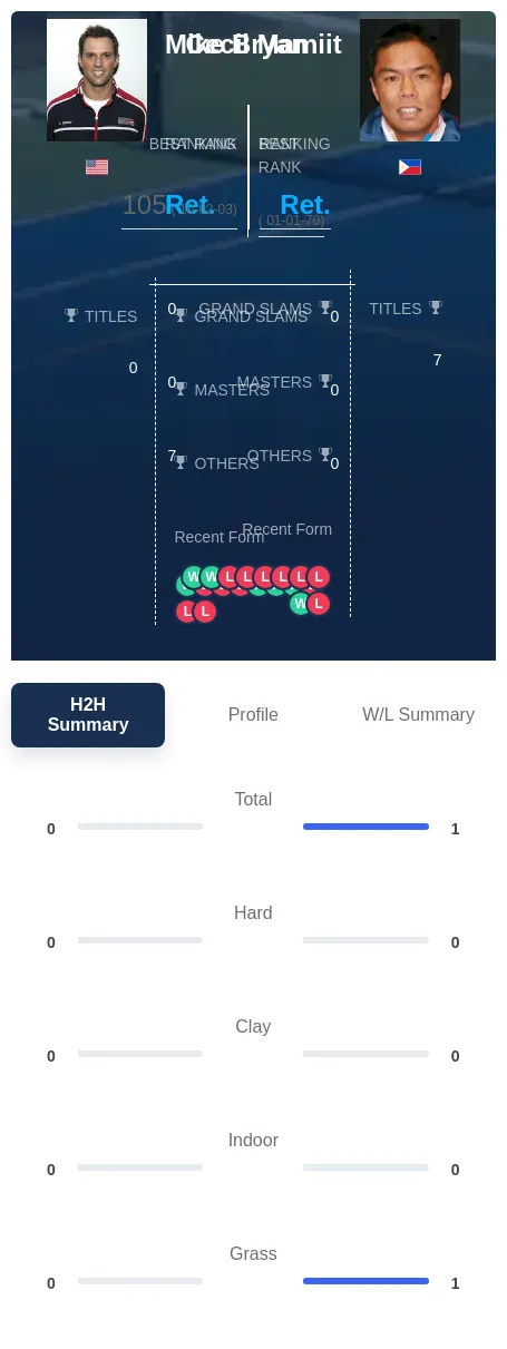 Mamiit Bryan H2h Summary Stats