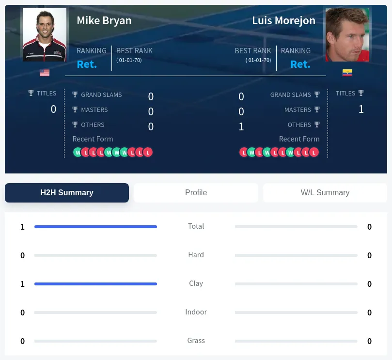 Bryan Morejon H2h Summary Stats