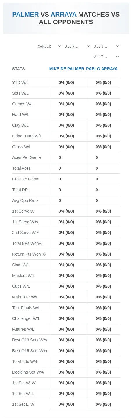 Mike De Palmer Pablo Arraya Prediction Stats