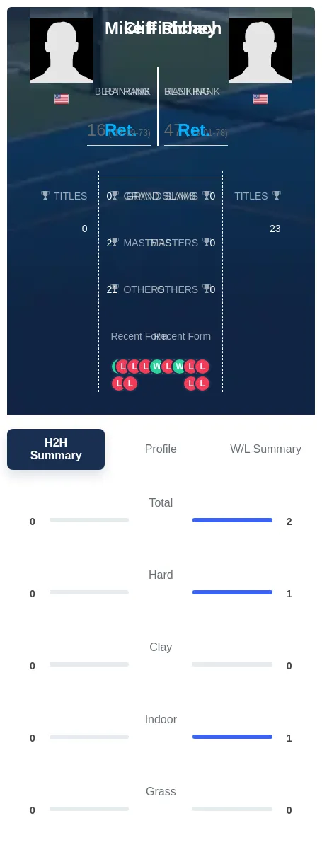 Richey Fishbach H2h Summary Stats