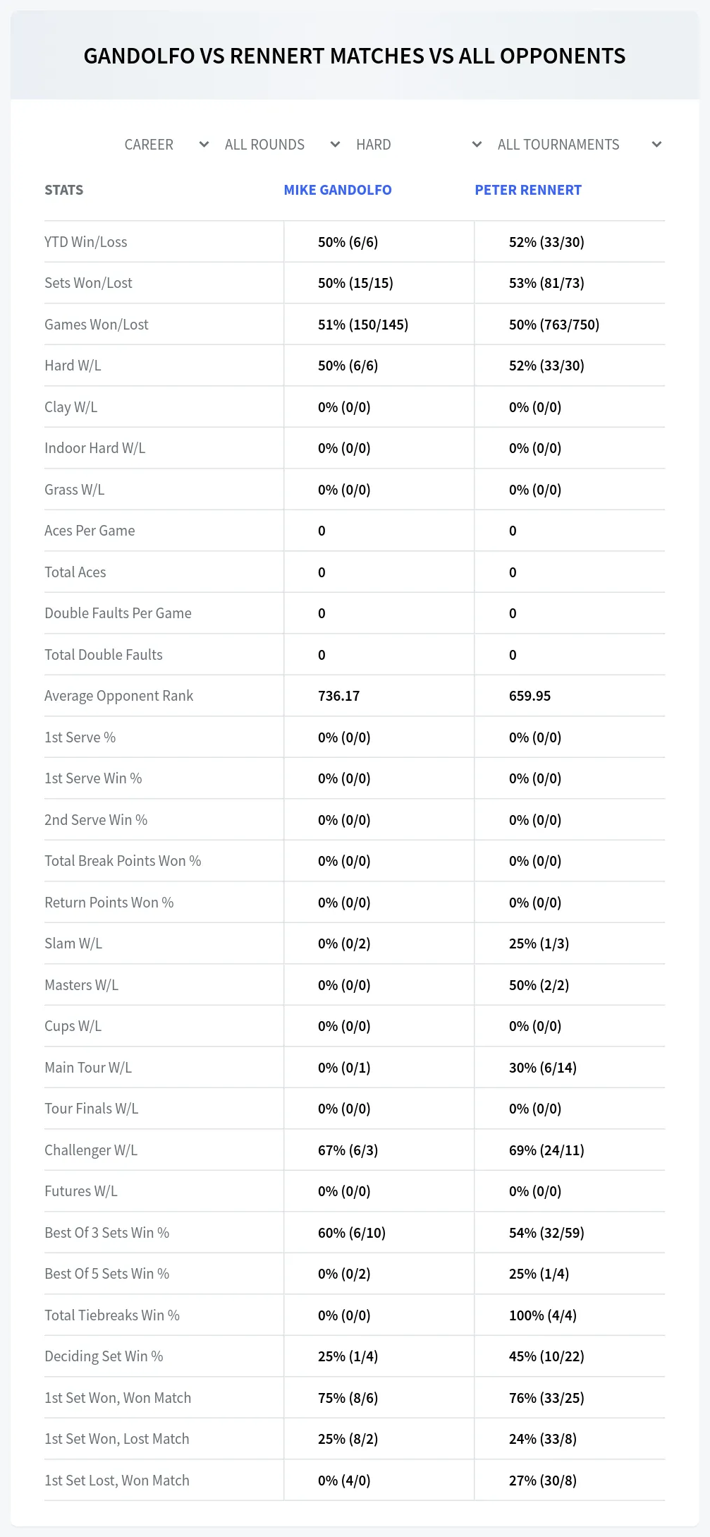 Mike Gandolfo Peter Rennert Prediction Stats