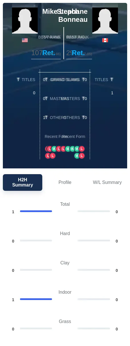 Bonneau Leach H2h Summary Stats
