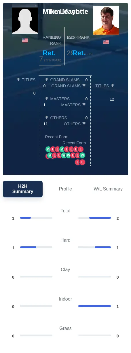 Leach Mayotte H2h Summary Stats
