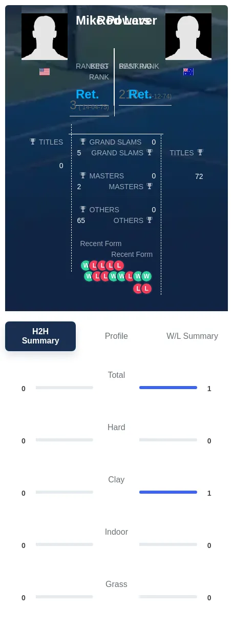 Laver Powers H2h Summary Stats